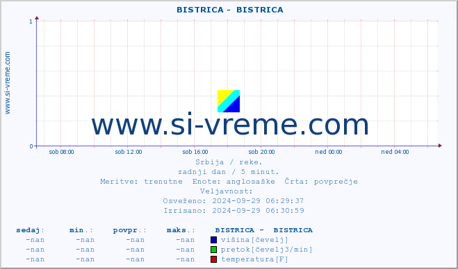 POVPREČJE ::  BISTRICA -  BISTRICA :: višina | pretok | temperatura :: zadnji dan / 5 minut.