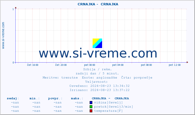 POVPREČJE ::  CRNAJKA -  CRNAJKA :: višina | pretok | temperatura :: zadnji dan / 5 minut.