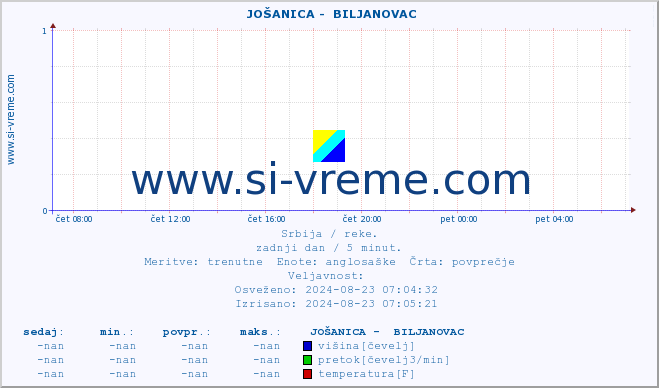 POVPREČJE ::  JOŠANICA -  BILJANOVAC :: višina | pretok | temperatura :: zadnji dan / 5 minut.