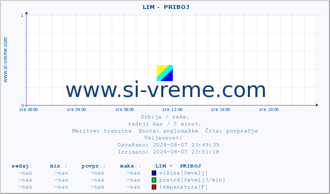 POVPREČJE ::  LIM -  PRIBOJ :: višina | pretok | temperatura :: zadnji dan / 5 minut.