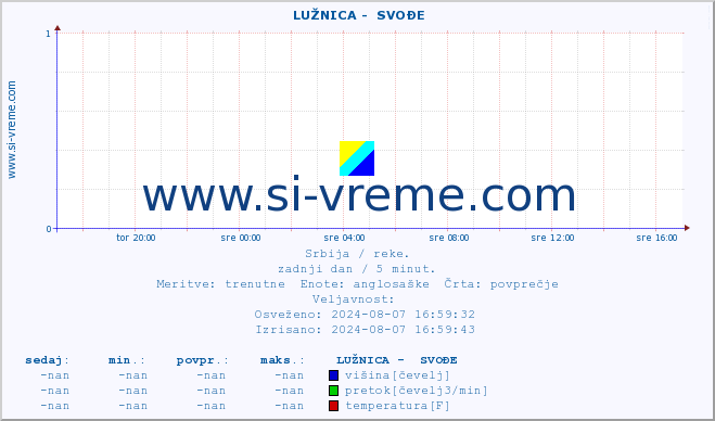 POVPREČJE ::  LUŽNICA -  SVOĐE :: višina | pretok | temperatura :: zadnji dan / 5 minut.