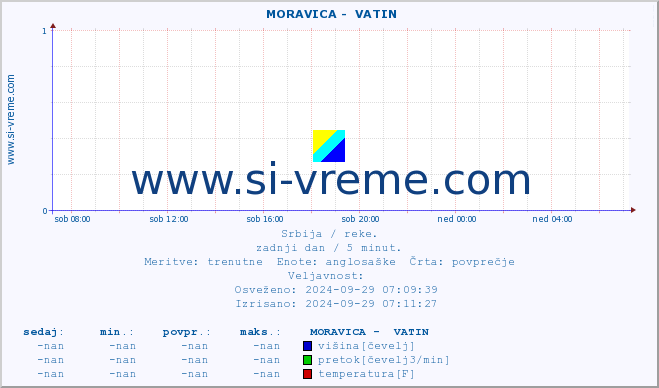 POVPREČJE ::  MORAVICA -  VATIN :: višina | pretok | temperatura :: zadnji dan / 5 minut.