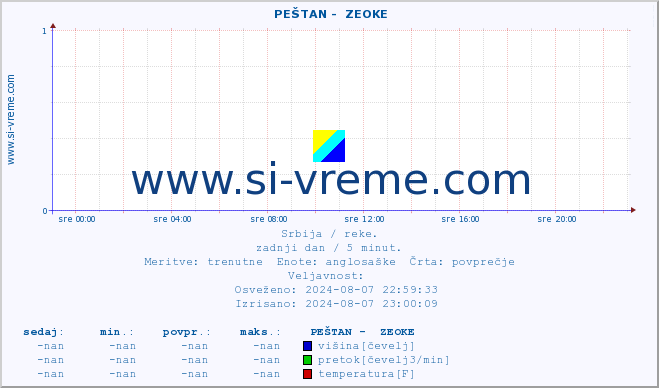 POVPREČJE ::  PEŠTAN -  ZEOKE :: višina | pretok | temperatura :: zadnji dan / 5 minut.