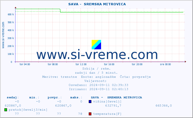 POVPREČJE ::  SAVA -  SREMSKA MITROVICA :: višina | pretok | temperatura :: zadnji dan / 5 minut.