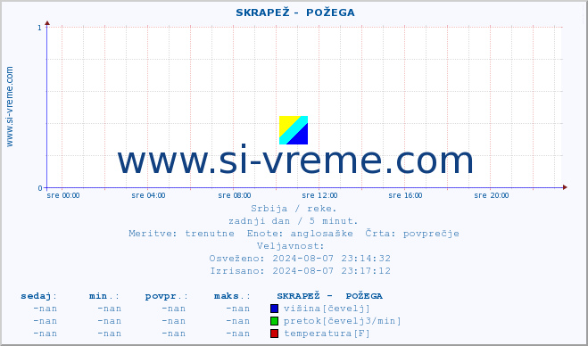 POVPREČJE ::  SKRAPEŽ -  POŽEGA :: višina | pretok | temperatura :: zadnji dan / 5 minut.