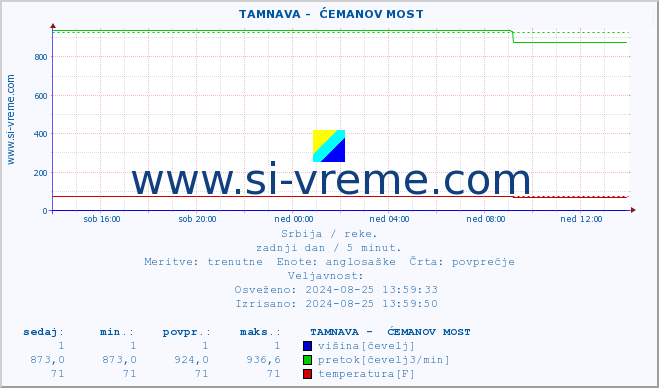 POVPREČJE ::  TAMNAVA -  ĆEMANOV MOST :: višina | pretok | temperatura :: zadnji dan / 5 minut.