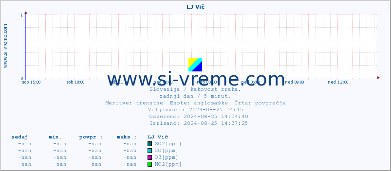 POVPREČJE :: LJ Vič :: SO2 | CO | O3 | NO2 :: zadnji dan / 5 minut.