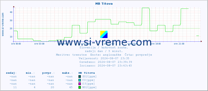 POVPREČJE :: MB Titova :: SO2 | CO | O3 | NO2 :: zadnji dan / 5 minut.