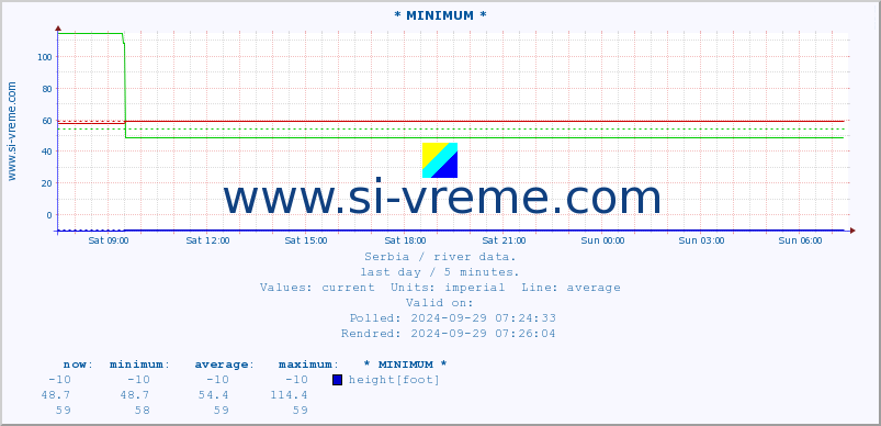  :: * MINIMUM* :: height |  |  :: last day / 5 minutes.