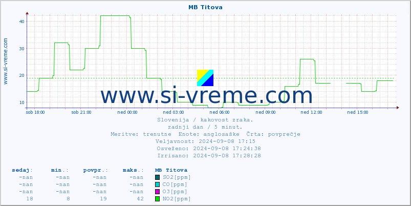 POVPREČJE :: MB Titova :: SO2 | CO | O3 | NO2 :: zadnji dan / 5 minut.