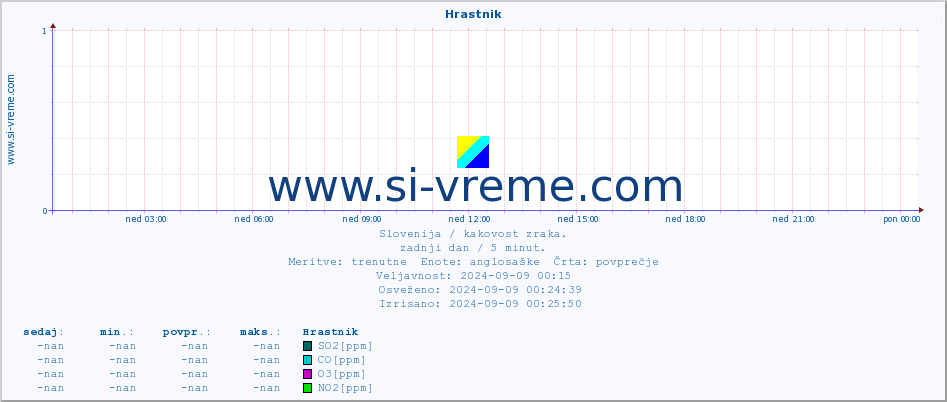 POVPREČJE :: Hrastnik :: SO2 | CO | O3 | NO2 :: zadnji dan / 5 minut.