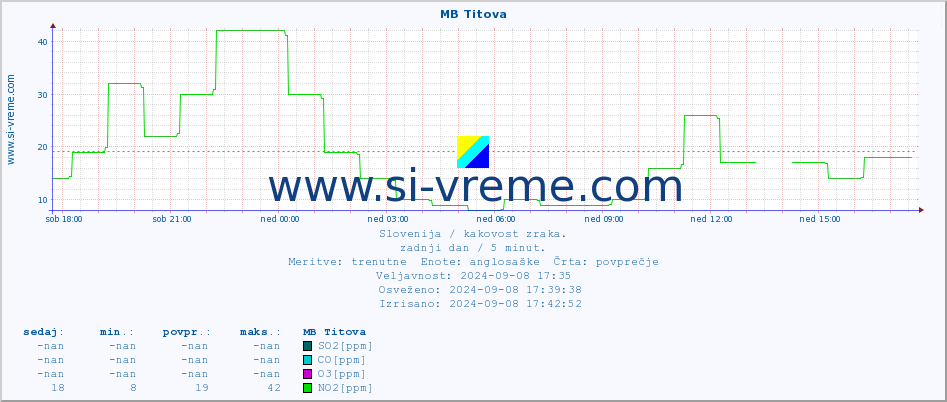 POVPREČJE :: MB Titova :: SO2 | CO | O3 | NO2 :: zadnji dan / 5 minut.