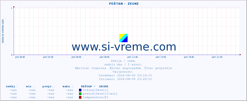 POVPREČJE ::  PEŠTAN -  ZEOKE :: višina | pretok | temperatura :: zadnji dan / 5 minut.