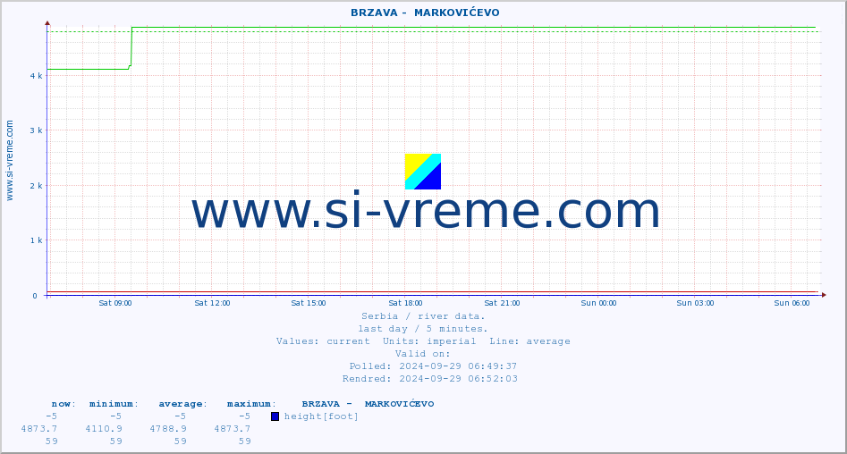  ::  BRZAVA -  MARKOVIĆEVO :: height |  |  :: last day / 5 minutes.