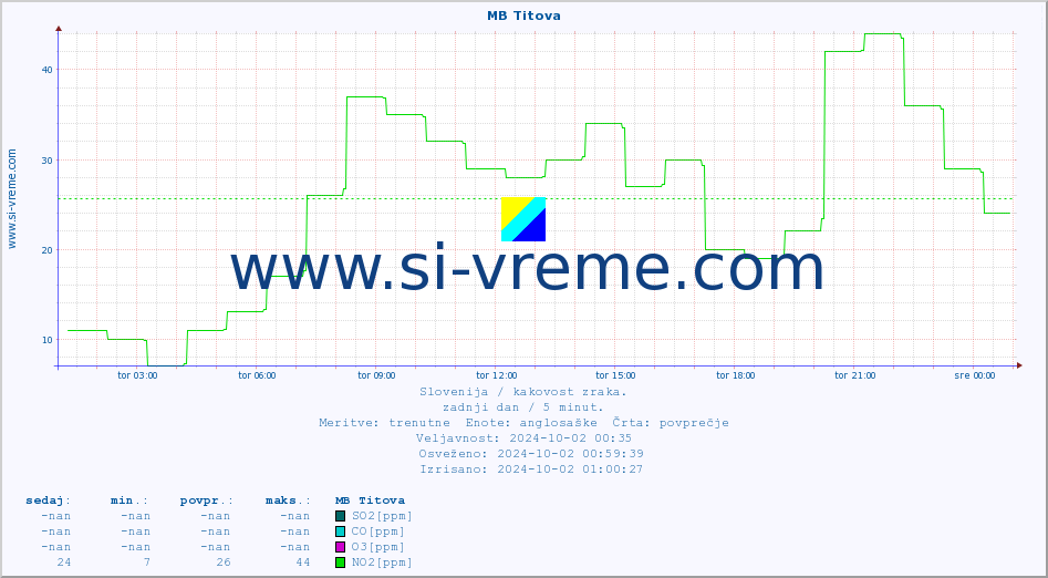 POVPREČJE :: MB Titova :: SO2 | CO | O3 | NO2 :: zadnji dan / 5 minut.