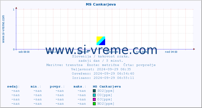 POVPREČJE :: MS Cankarjeva :: SO2 | CO | O3 | NO2 :: zadnji dan / 5 minut.