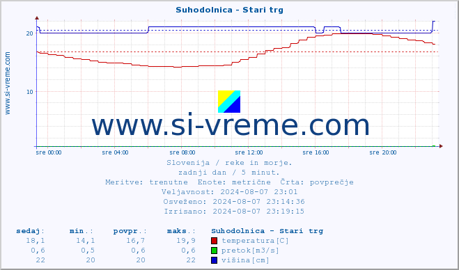 POVPREČJE :: Suhodolnica - Stari trg :: temperatura | pretok | višina :: zadnji dan / 5 minut.