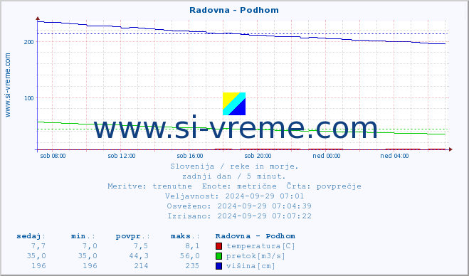 POVPREČJE :: Radovna - Podhom :: temperatura | pretok | višina :: zadnji dan / 5 minut.