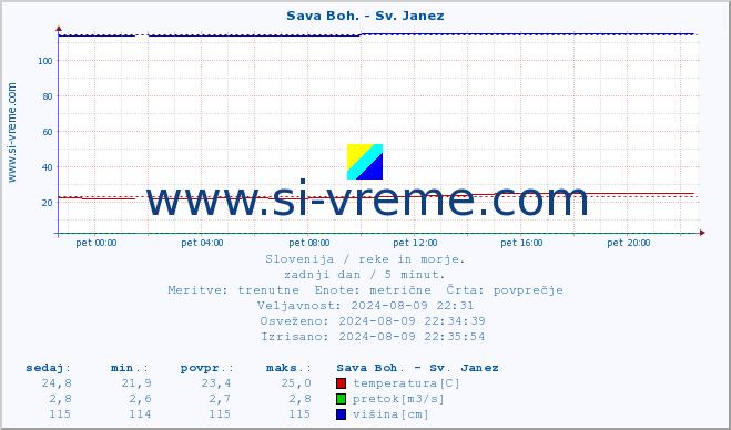 POVPREČJE :: Sava Boh. - Sv. Janez :: temperatura | pretok | višina :: zadnji dan / 5 minut.