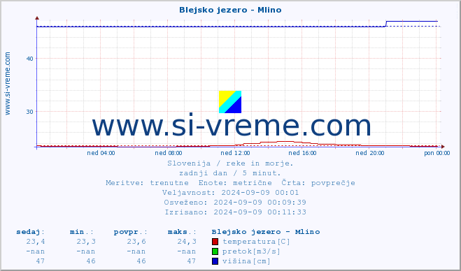 POVPREČJE :: Blejsko jezero - Mlino :: temperatura | pretok | višina :: zadnji dan / 5 minut.