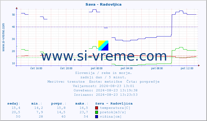 POVPREČJE :: Sava - Radovljica :: temperatura | pretok | višina :: zadnji dan / 5 minut.