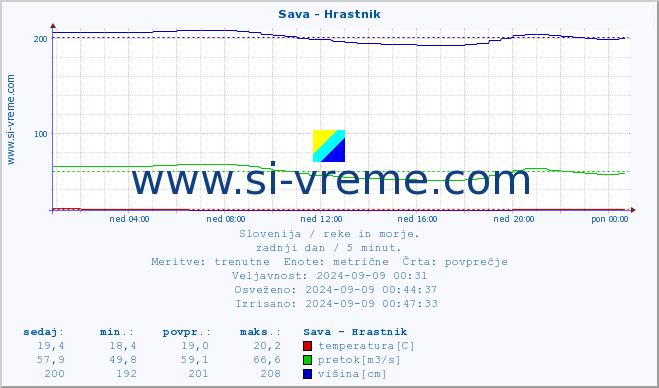 POVPREČJE :: Sava - Hrastnik :: temperatura | pretok | višina :: zadnji dan / 5 minut.