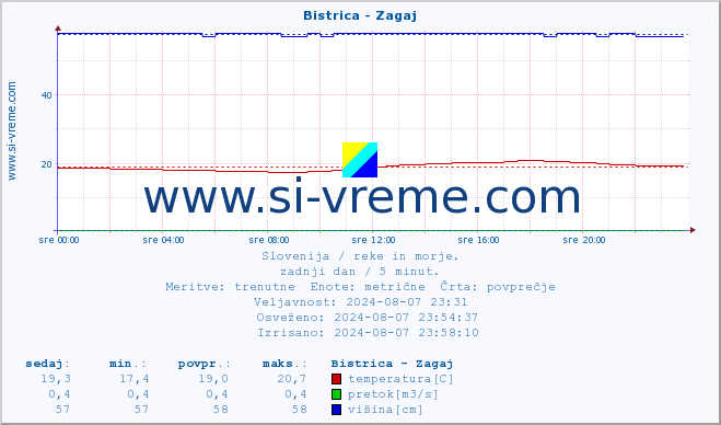 POVPREČJE :: Bistrica - Zagaj :: temperatura | pretok | višina :: zadnji dan / 5 minut.