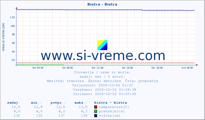 POVPREČJE :: Bistra - Bistra :: temperatura | pretok | višina :: zadnji dan / 5 minut.