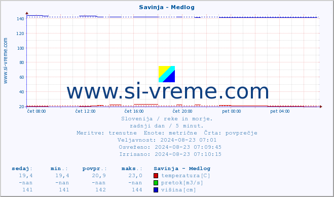 POVPREČJE :: Savinja - Medlog :: temperatura | pretok | višina :: zadnji dan / 5 minut.