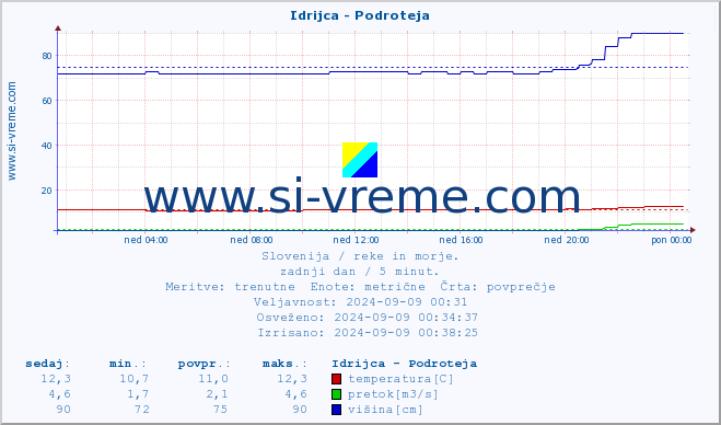 POVPREČJE :: Idrijca - Podroteja :: temperatura | pretok | višina :: zadnji dan / 5 minut.