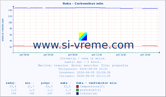 POVPREČJE :: Reka - Cerkvenikov mlin :: temperatura | pretok | višina :: zadnji dan / 5 minut.