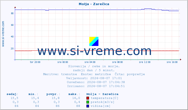 POVPREČJE :: Molja - Zarečica :: temperatura | pretok | višina :: zadnji dan / 5 minut.