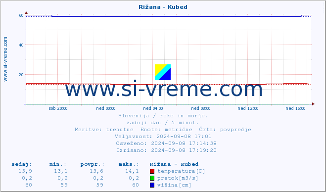 POVPREČJE :: Rižana - Kubed :: temperatura | pretok | višina :: zadnji dan / 5 minut.