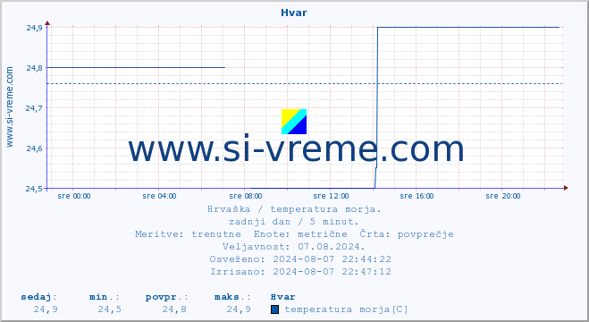 POVPREČJE :: Hvar :: temperatura morja :: zadnji dan / 5 minut.