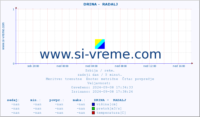 POVPREČJE ::  DRINA -  RADALJ :: višina | pretok | temperatura :: zadnji dan / 5 minut.