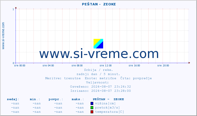 POVPREČJE ::  PEŠTAN -  ZEOKE :: višina | pretok | temperatura :: zadnji dan / 5 minut.