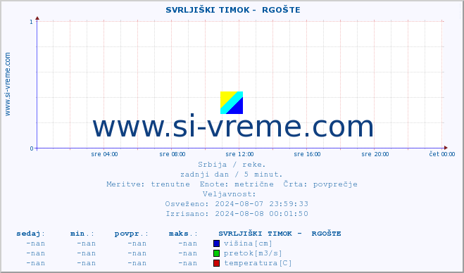 POVPREČJE ::  SVRLJIŠKI TIMOK -  RGOŠTE :: višina | pretok | temperatura :: zadnji dan / 5 minut.