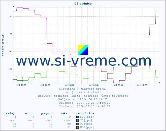 POVPREČJE :: CE bolnica :: SO2 | CO | O3 | NO2 :: zadnji dan / 5 minut.