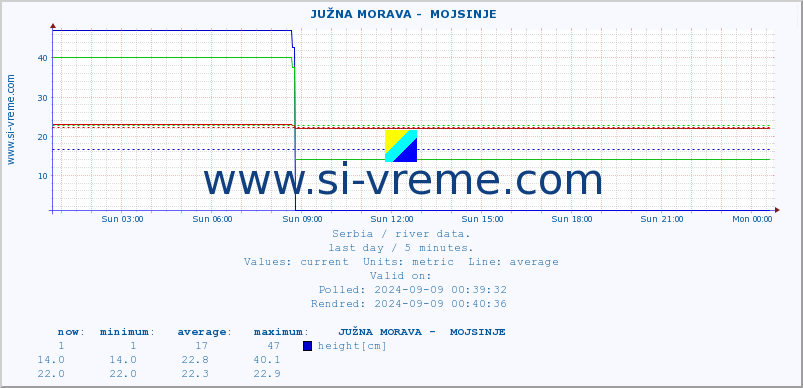  ::  JUŽNA MORAVA -  MOJSINJE :: height |  |  :: last day / 5 minutes.