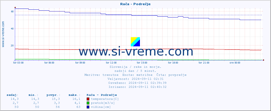 POVPREČJE :: Rača - Podrečje :: temperatura | pretok | višina :: zadnji dan / 5 minut.