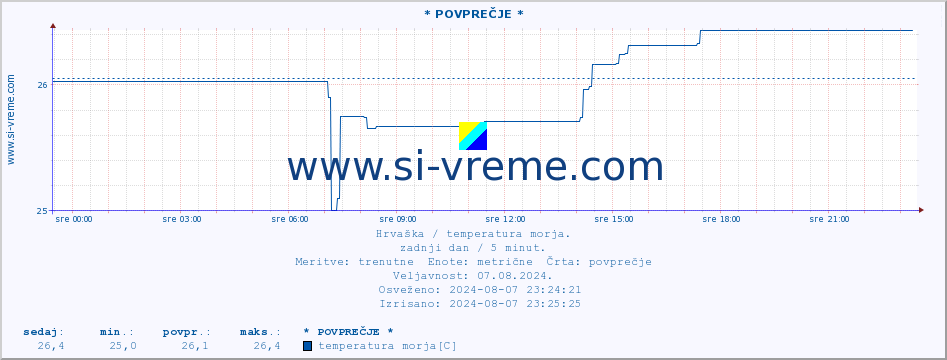 POVPREČJE :: * POVPREČJE * :: temperatura morja :: zadnji dan / 5 minut.