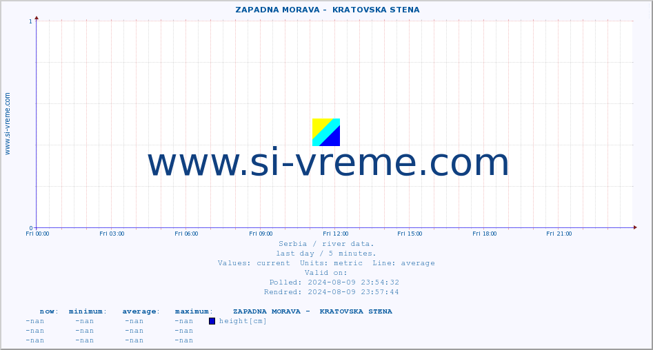  ::  ZAPADNA MORAVA -  KRATOVSKA STENA :: height |  |  :: last day / 5 minutes.