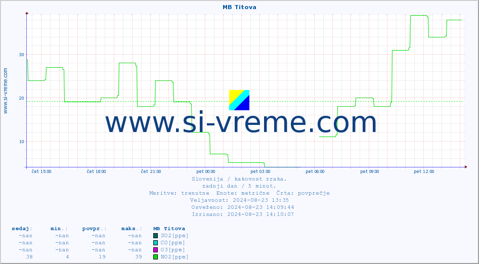 POVPREČJE :: MB Titova :: SO2 | CO | O3 | NO2 :: zadnji dan / 5 minut.
