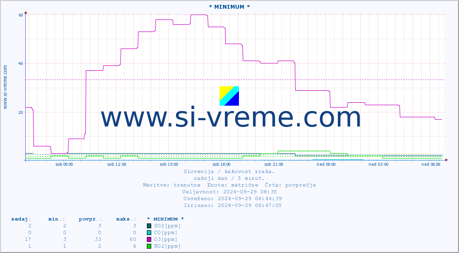 POVPREČJE :: * MINIMUM * :: SO2 | CO | O3 | NO2 :: zadnji dan / 5 minut.