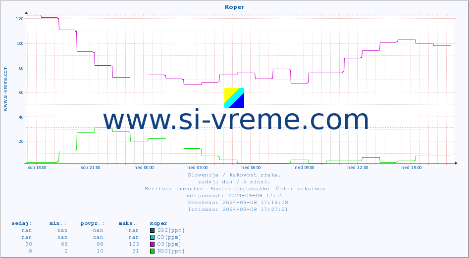POVPREČJE :: Koper :: SO2 | CO | O3 | NO2 :: zadnji dan / 5 minut.
