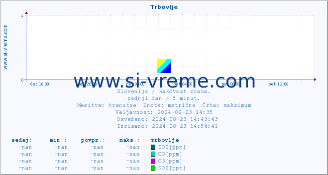 POVPREČJE :: Trbovlje :: SO2 | CO | O3 | NO2 :: zadnji dan / 5 minut.