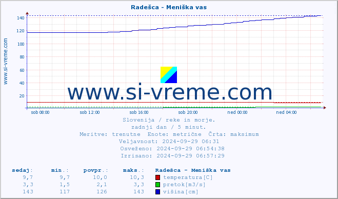 POVPREČJE :: Radešca - Meniška vas :: temperatura | pretok | višina :: zadnji dan / 5 minut.