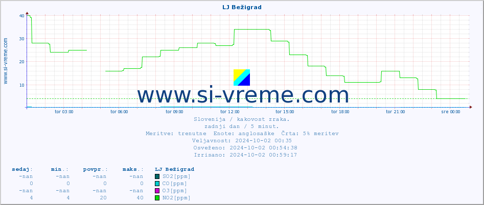 POVPREČJE :: LJ Bežigrad :: SO2 | CO | O3 | NO2 :: zadnji dan / 5 minut.