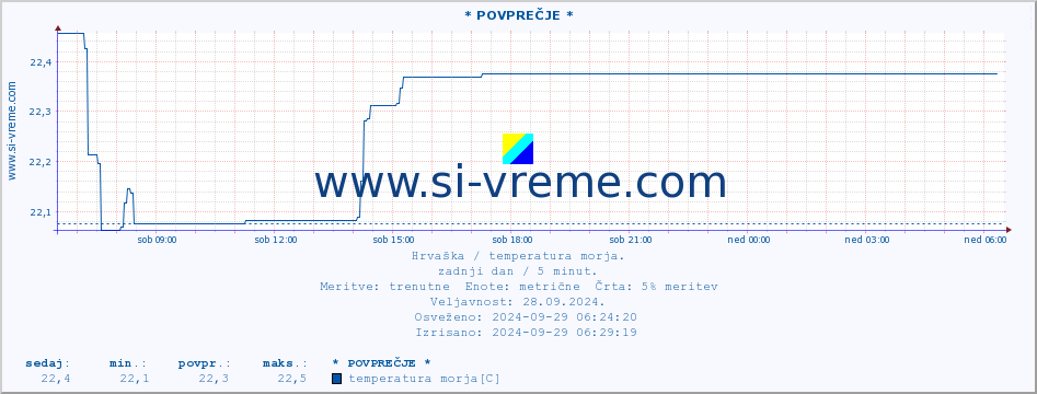 POVPREČJE :: * POVPREČJE * :: temperatura morja :: zadnji dan / 5 minut.