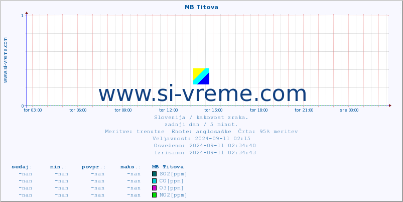 POVPREČJE :: MB Titova :: SO2 | CO | O3 | NO2 :: zadnji dan / 5 minut.